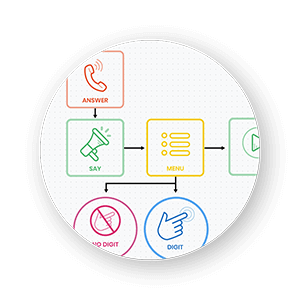 Dillo IVR Static Mode Dial Flow