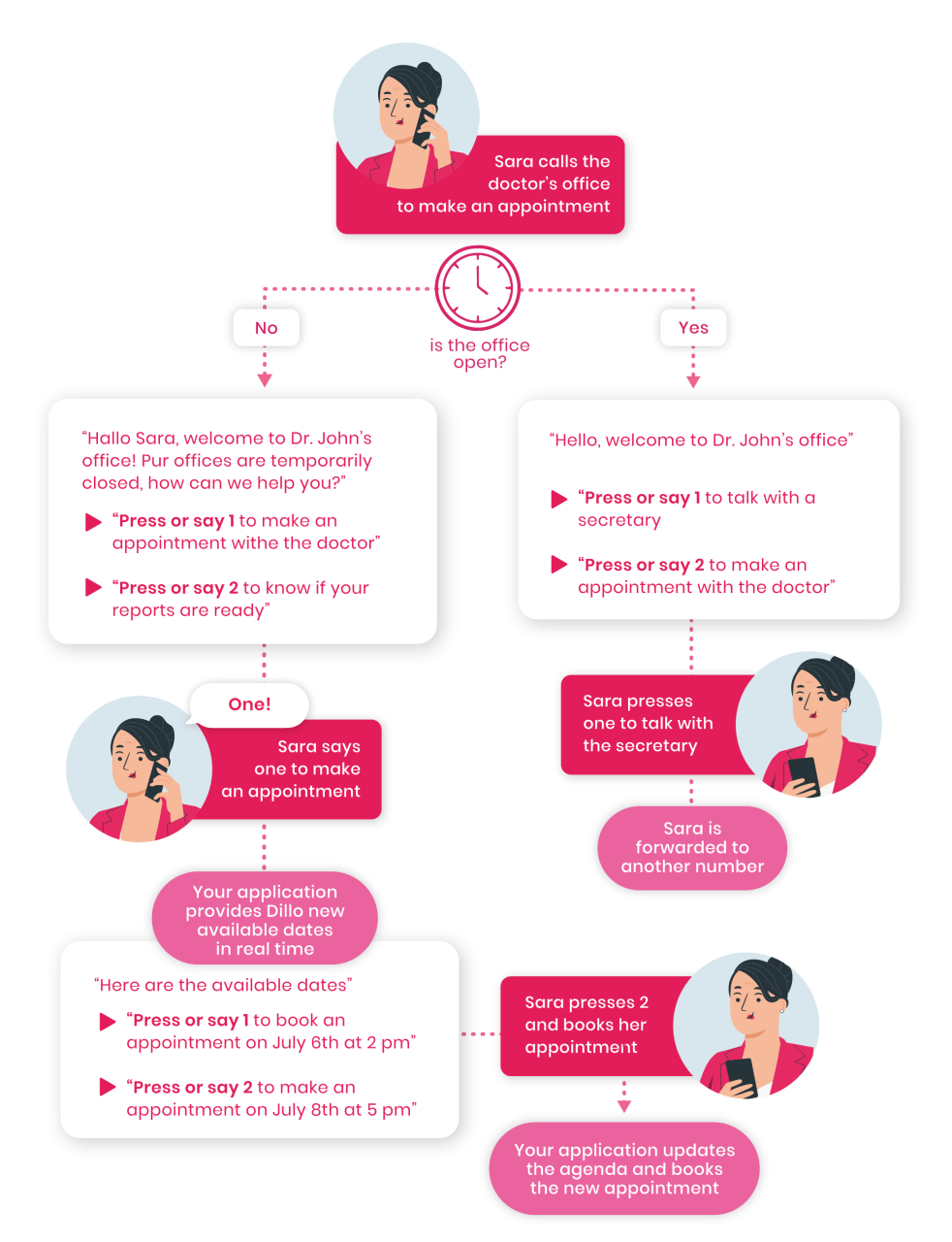 Voice Inbound outbound