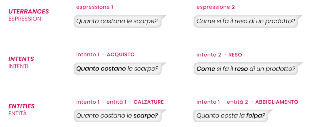 chatbot AI utterances, intents e